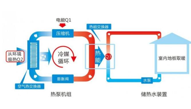 空气源热泵工作原理图