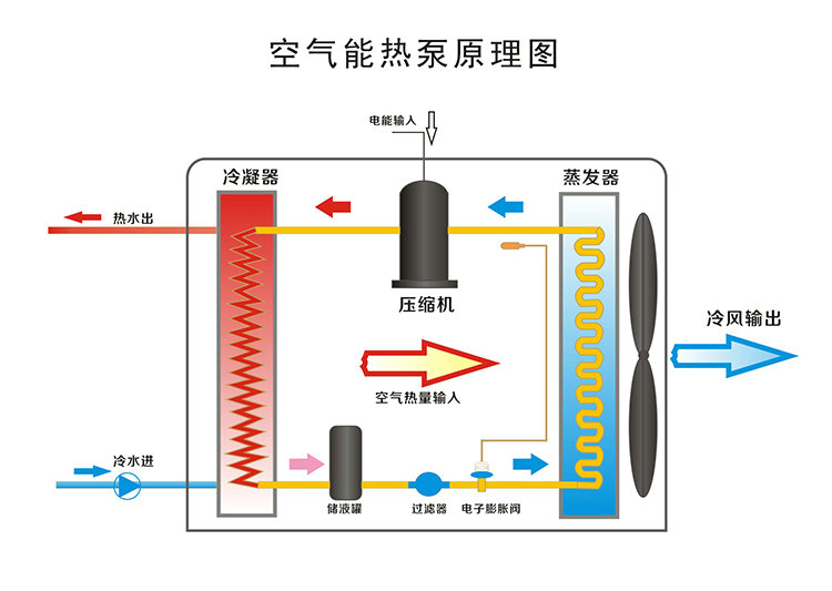 空气源热泵热水器的工作原理