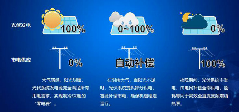 光伏发电和电网供电自动耦合原理