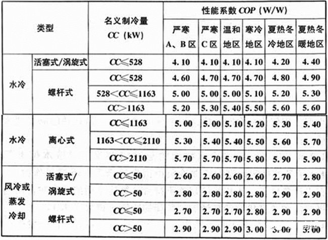 组的性能系数(COP)