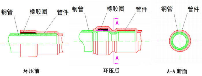 薄壁不锈钢管（环压）连接施工工艺标准