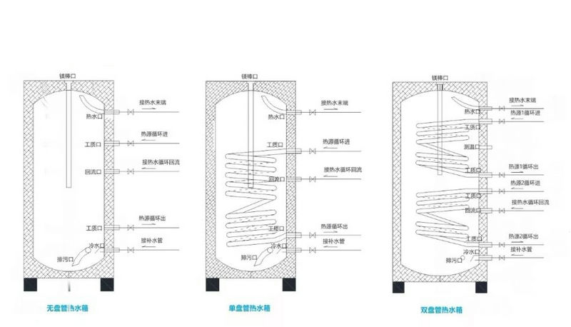 缓冲水箱、热水箱接口尺寸、接管方式