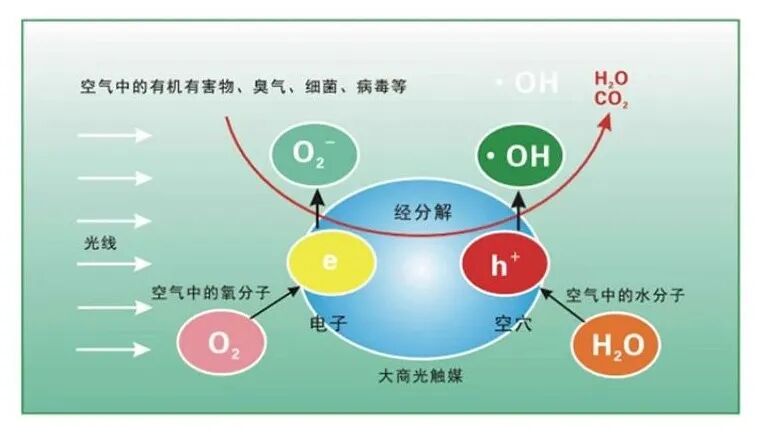 光氢离子紫外线空气杀菌器