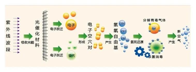 光氢离子紫外线空气杀菌器