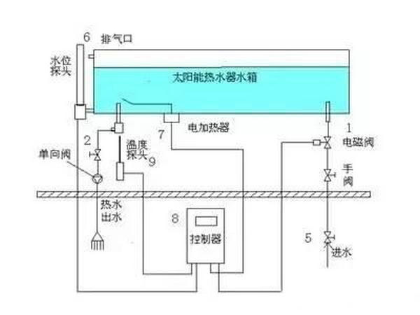 太阳能热水器安装图之三：带太阳能控制仪的太阳能热水器的安装