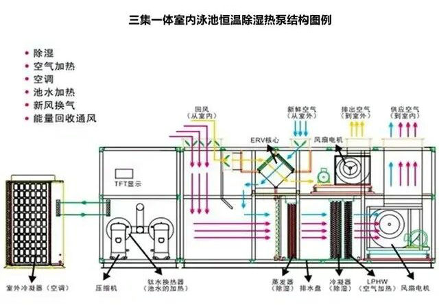 三集一体泳池除湿机组