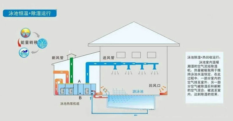 三集一体泳池除湿机组