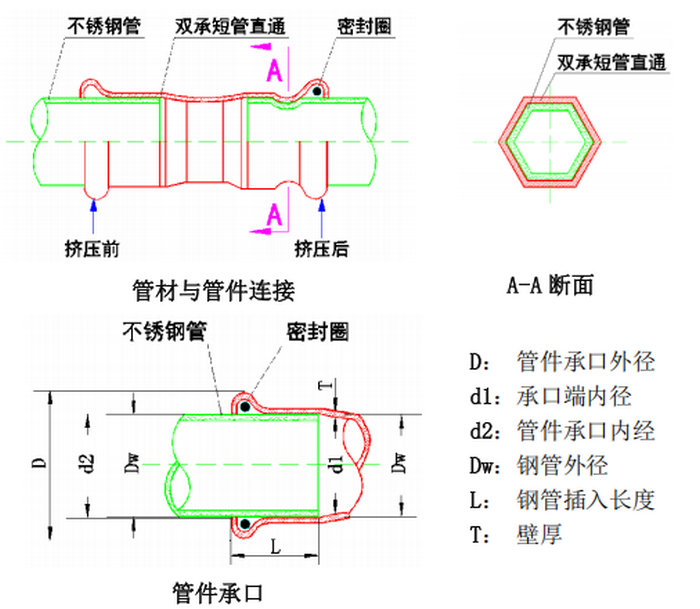 薄壁不锈钢管(卡压)连接施工工艺标准
