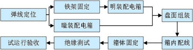 壁挂式配电箱安装工艺流程图