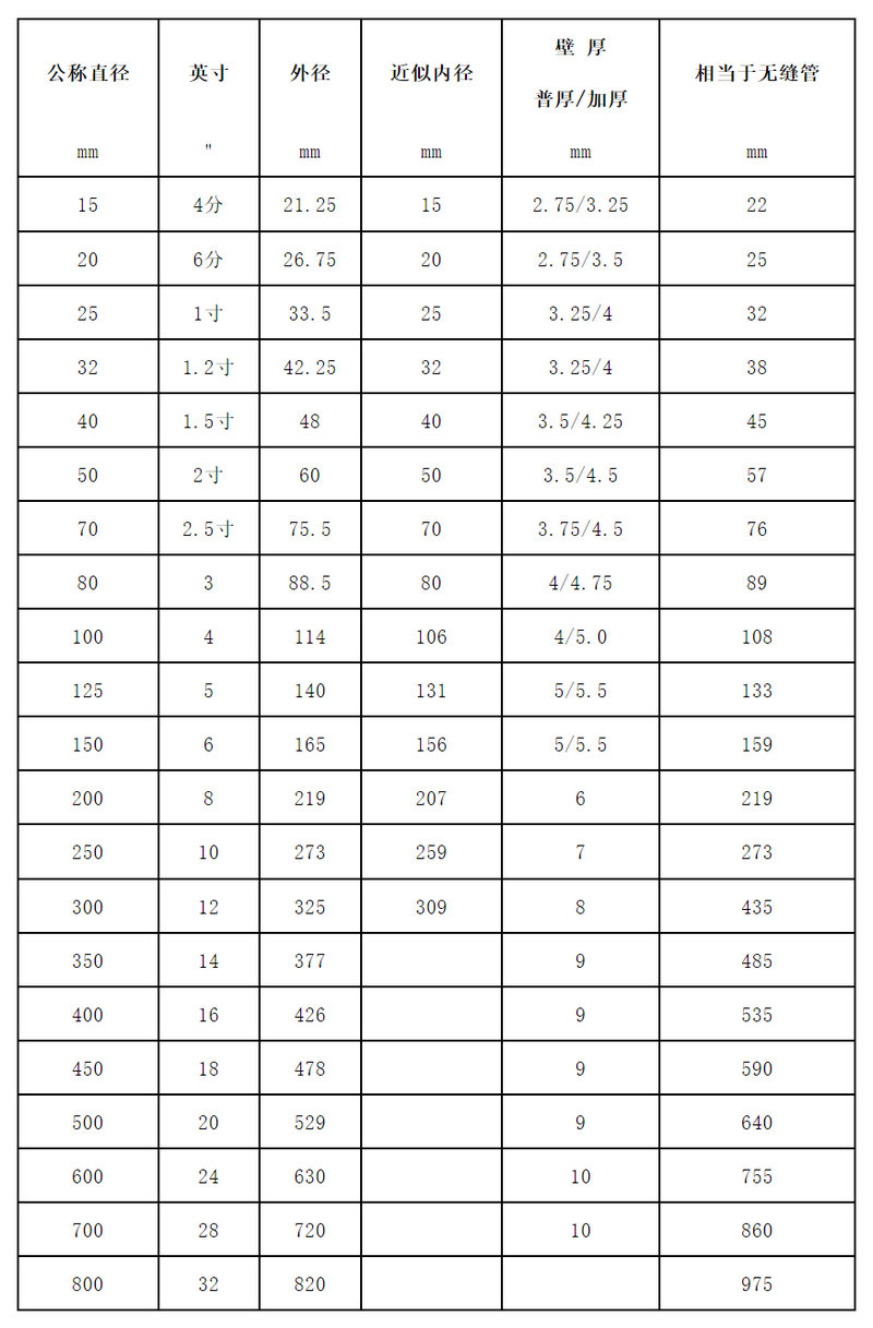 管子规格及有关数据