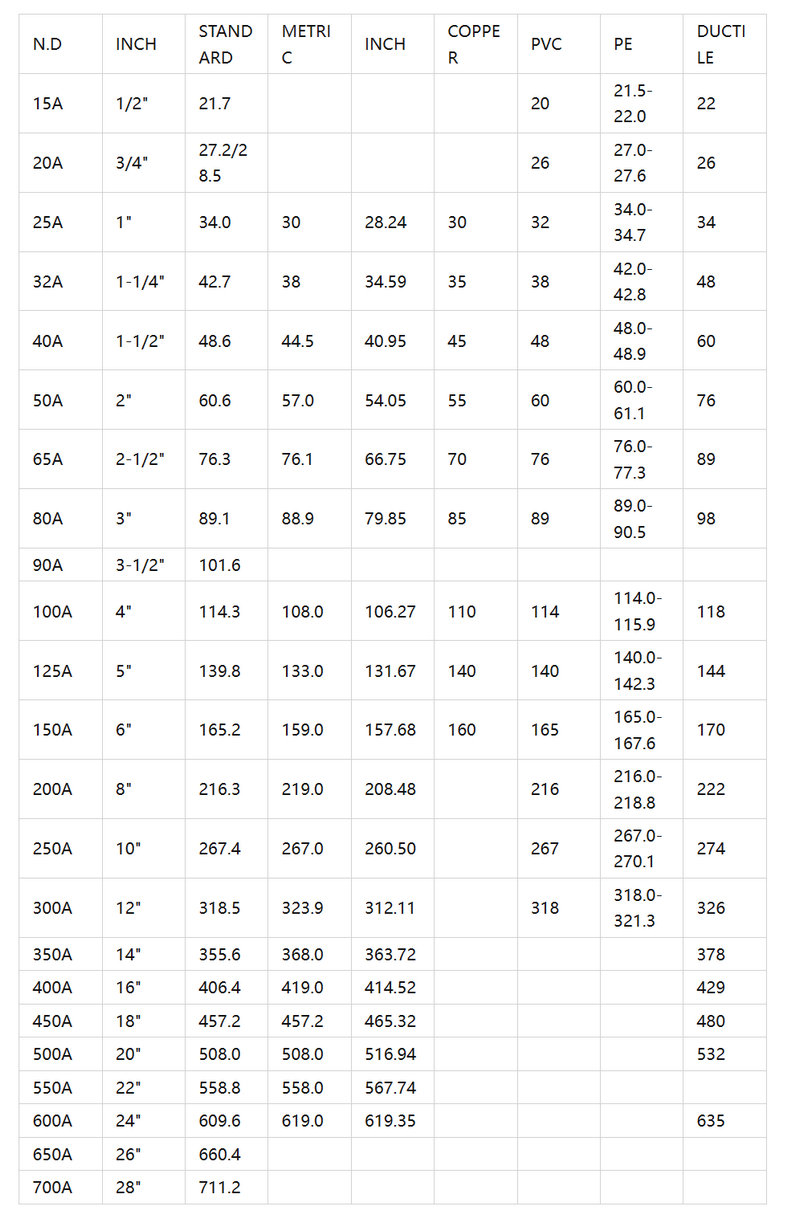国际管道尺寸对照表