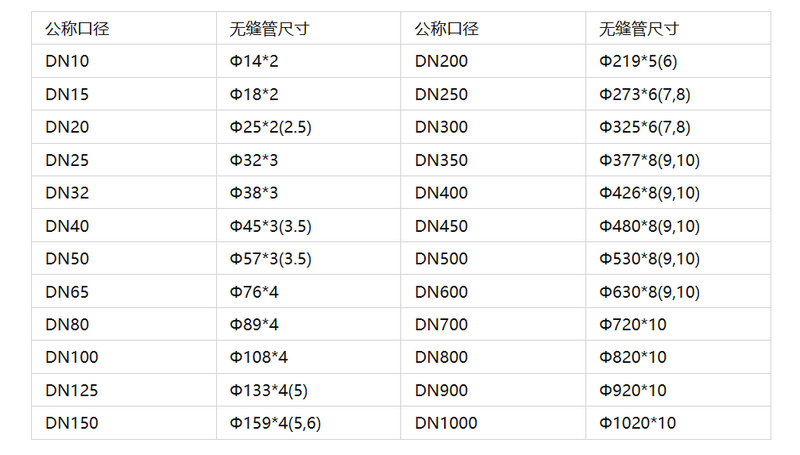 DN公称直径不锈钢无缝管尺寸对照表