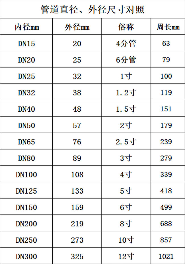 管道直径及尺寸的各种尺寸