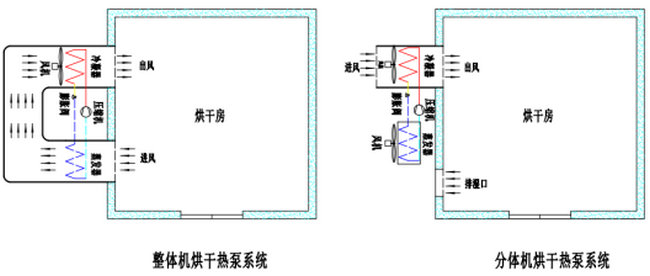 【高温热泵】烘干技术
