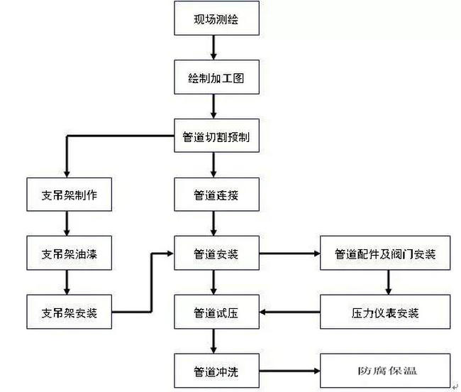 管道安装流程