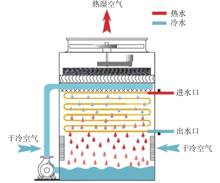逆流式冷却塔原理示意图