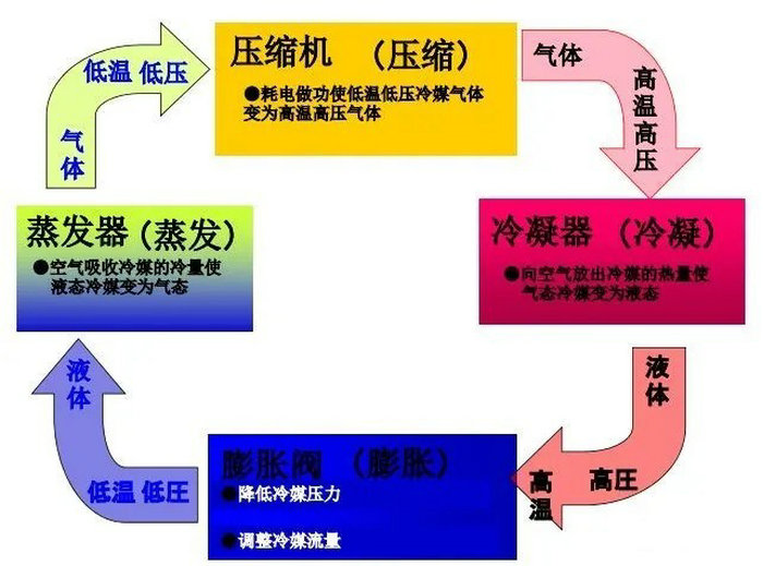 空调氟机/水机原理与常见机型特点