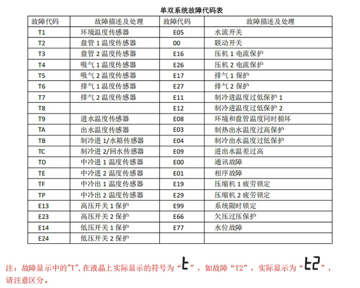 智恩空气能热泵故障代码表（故障代码、故障描述及处理）