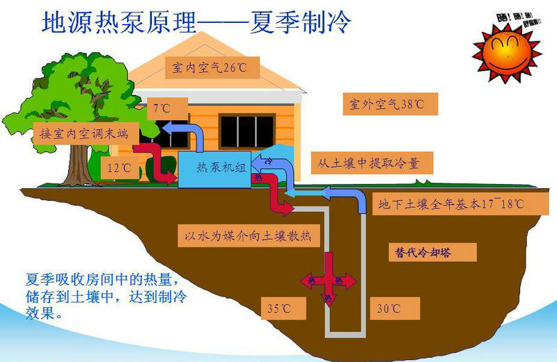 地源热泵夏季制冷（空调模式）