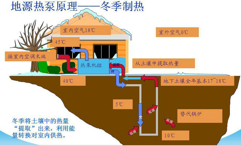 地源热泵冬季制热（采暖模式）